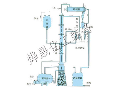 甲醇、乙醇蒸餾裝置